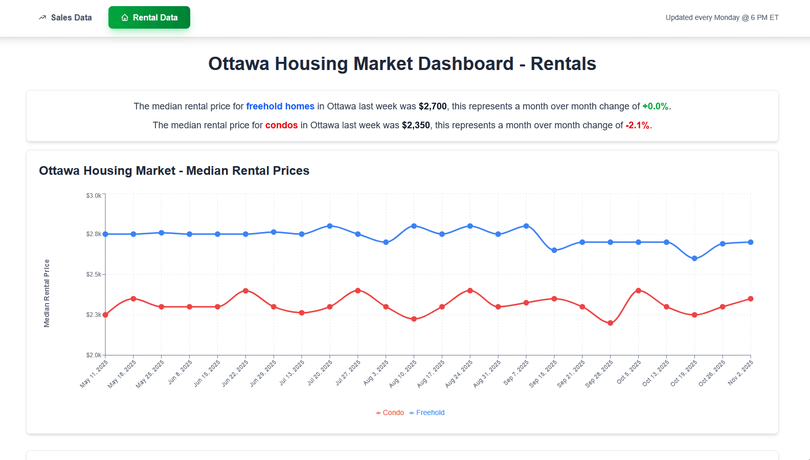 Ottawa Housing Trends Dashboard